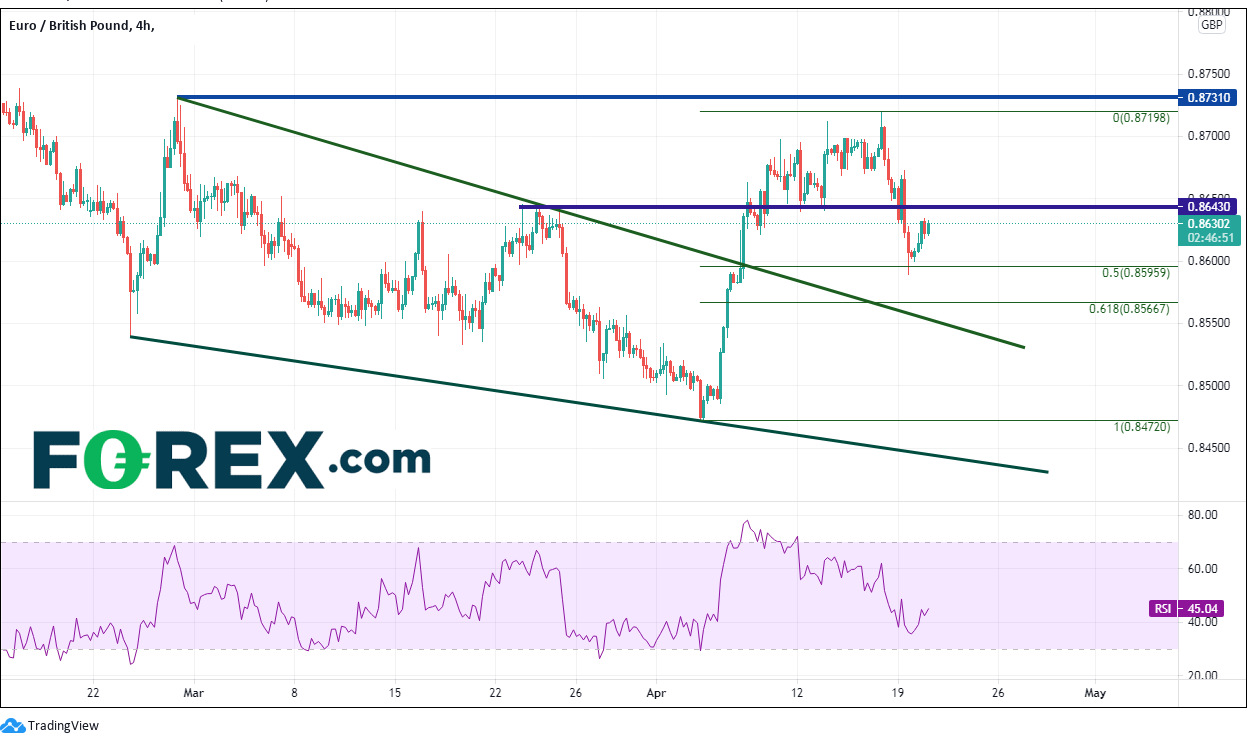 欧洲央行决策日艰,欧元/英镑冲高回落