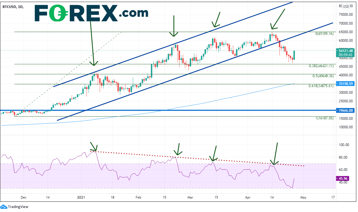 比特币/以太坊比率与RSI背离,或蓄势回升