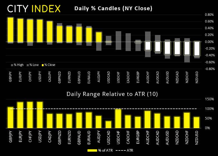 亚洲市场开盘报告:日元下跌,等待澳洲CPI与FOMC决议