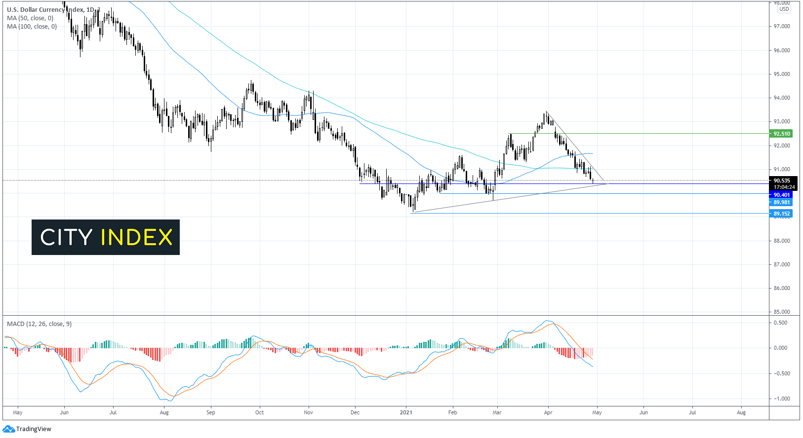 重点关注两种交易:DAX指数和美元指数