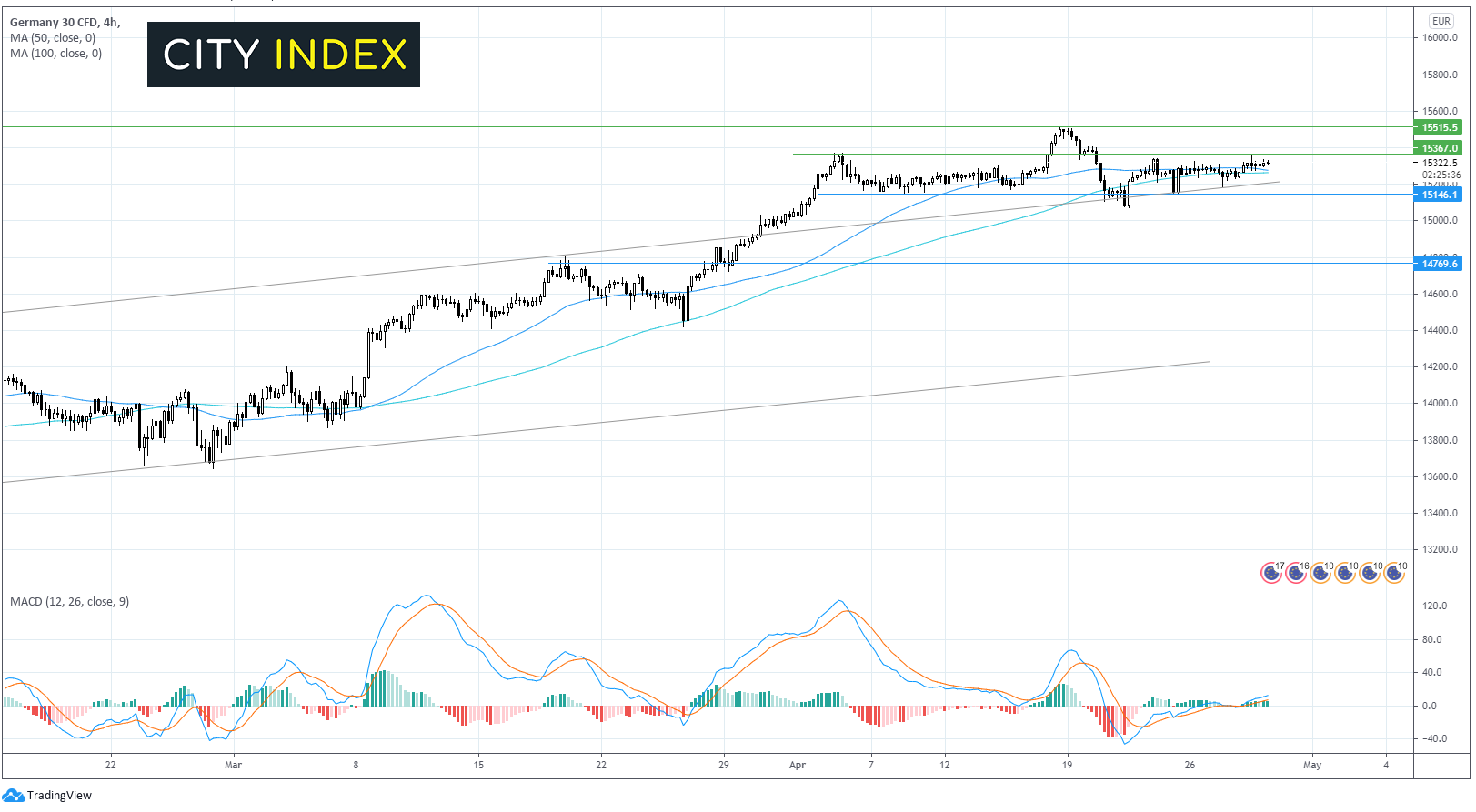 重点关注两种交易:DAX指数和美元指数